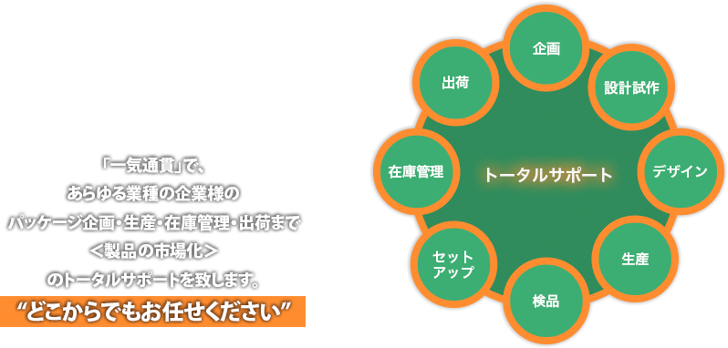 デザインから資材管理・出荷まで、統合型パッケージ戦略は私たちにお任せ下さい！