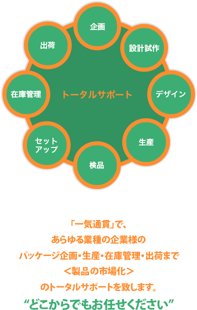 デザインから資材管理・出荷まで、統合型パッケージ戦略は私たちにお任せ下さい！